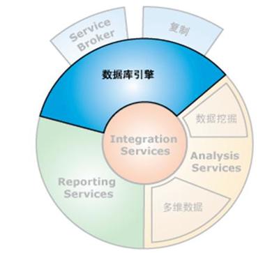 擦亮自己的眼睛去看SQL Server之整体介绍(1)