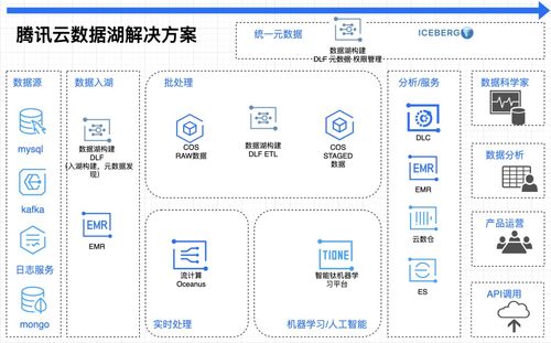 云原生数据湖101 数据处理与存储服务的现代实践
